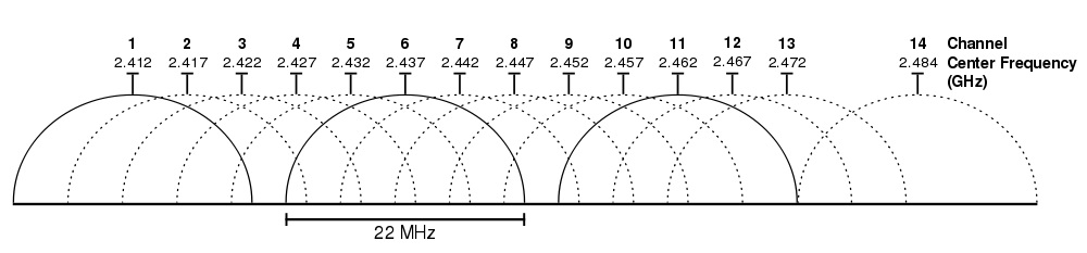 802.11 DSSS channels below 2.5 GHz